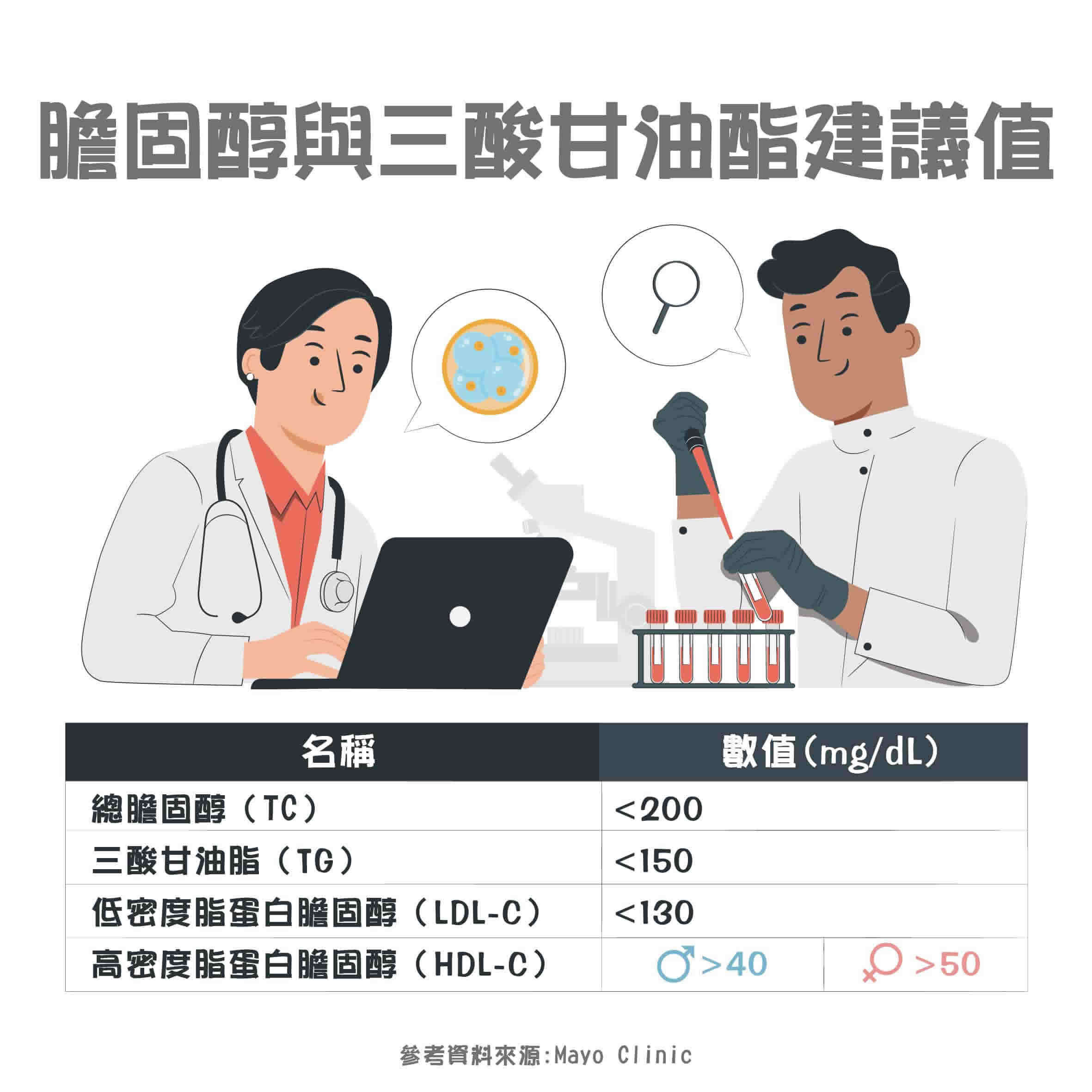 血脂正常值是多少？膽固醇與三酸甘油酯檢測須知