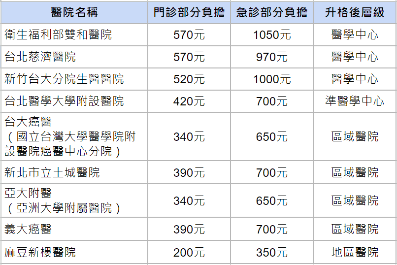 掛號費取消上限、荷包縮水？8家醫院升格，看診費用也調漲