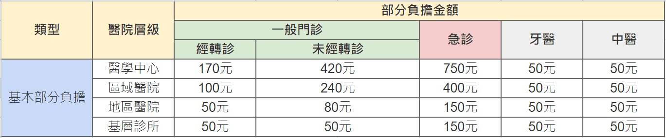 掛號費取消上限、荷包縮水？8家醫院升格，看診費用也調漲