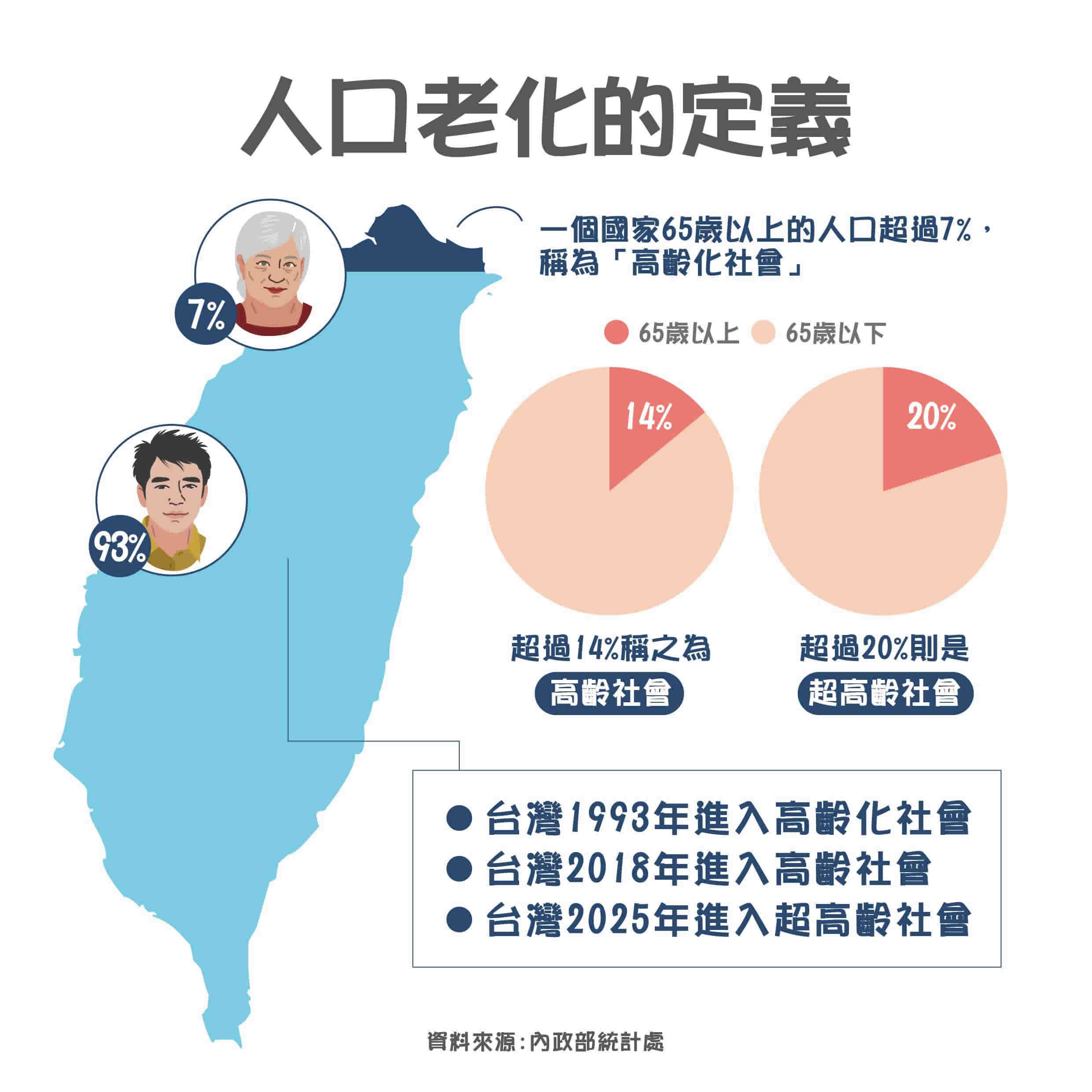 1/5人口年過65歲！健康老化心態你準備好了嗎