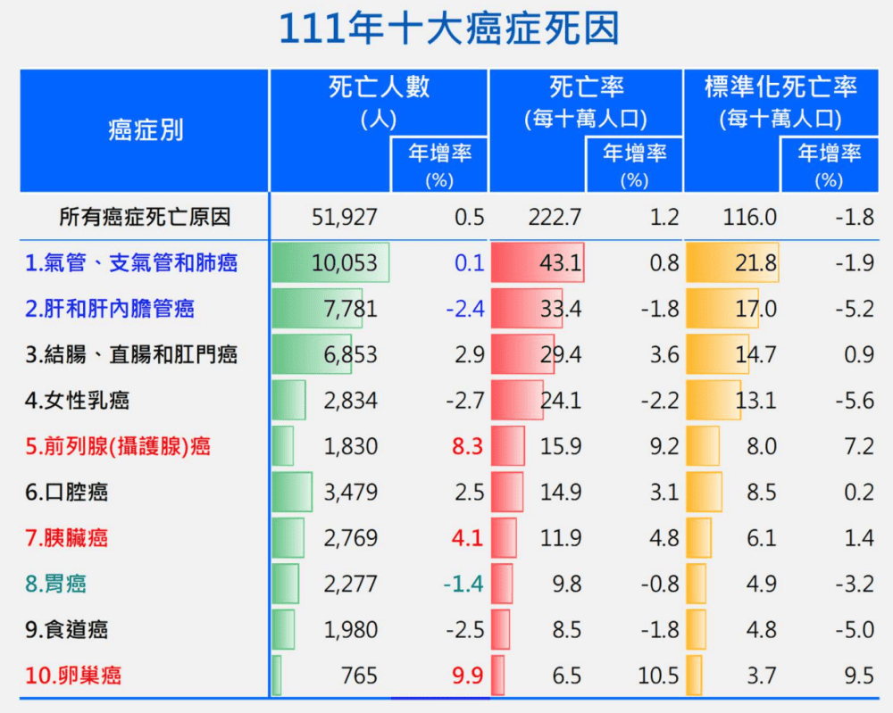 認識癌症