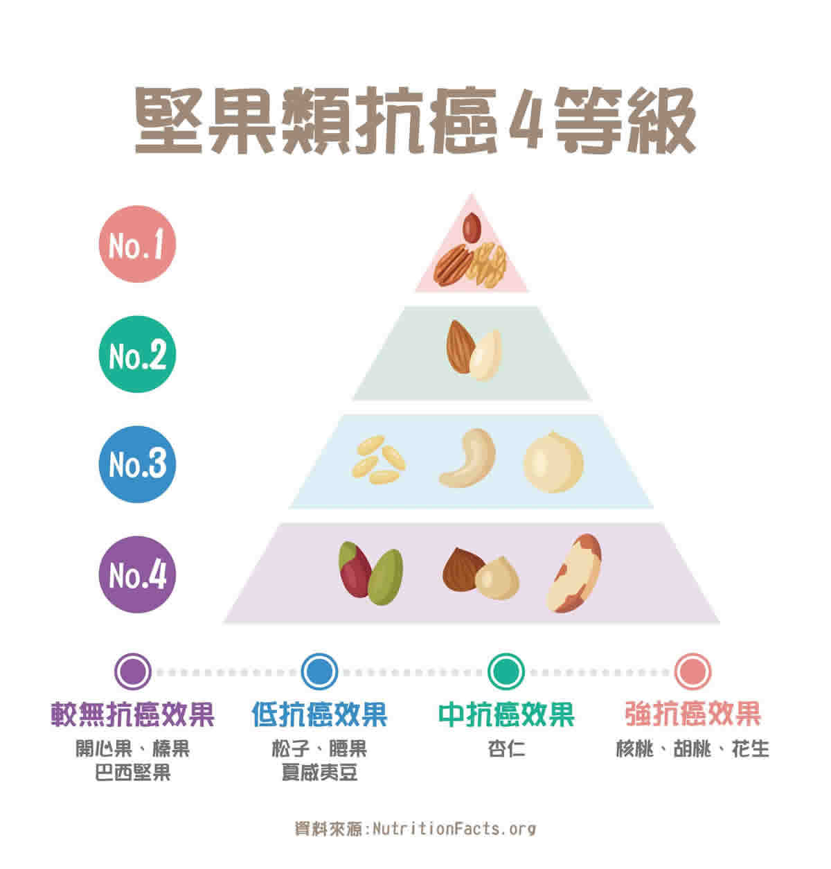 癌症堅果飲食指南！癌友必知7種堅果吃法