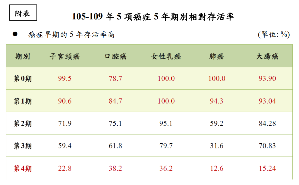 各大癌症篩檢：定期篩檢5大癌症效果佳！政府補助條件一次看