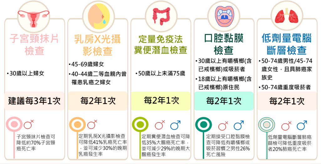 各大癌症篩檢：定期篩檢5大癌症效果佳！政府補助條件一次看