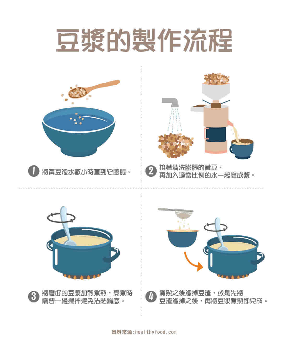 豆漿製作流程4步驟！完整豆漿煮法技巧大公開