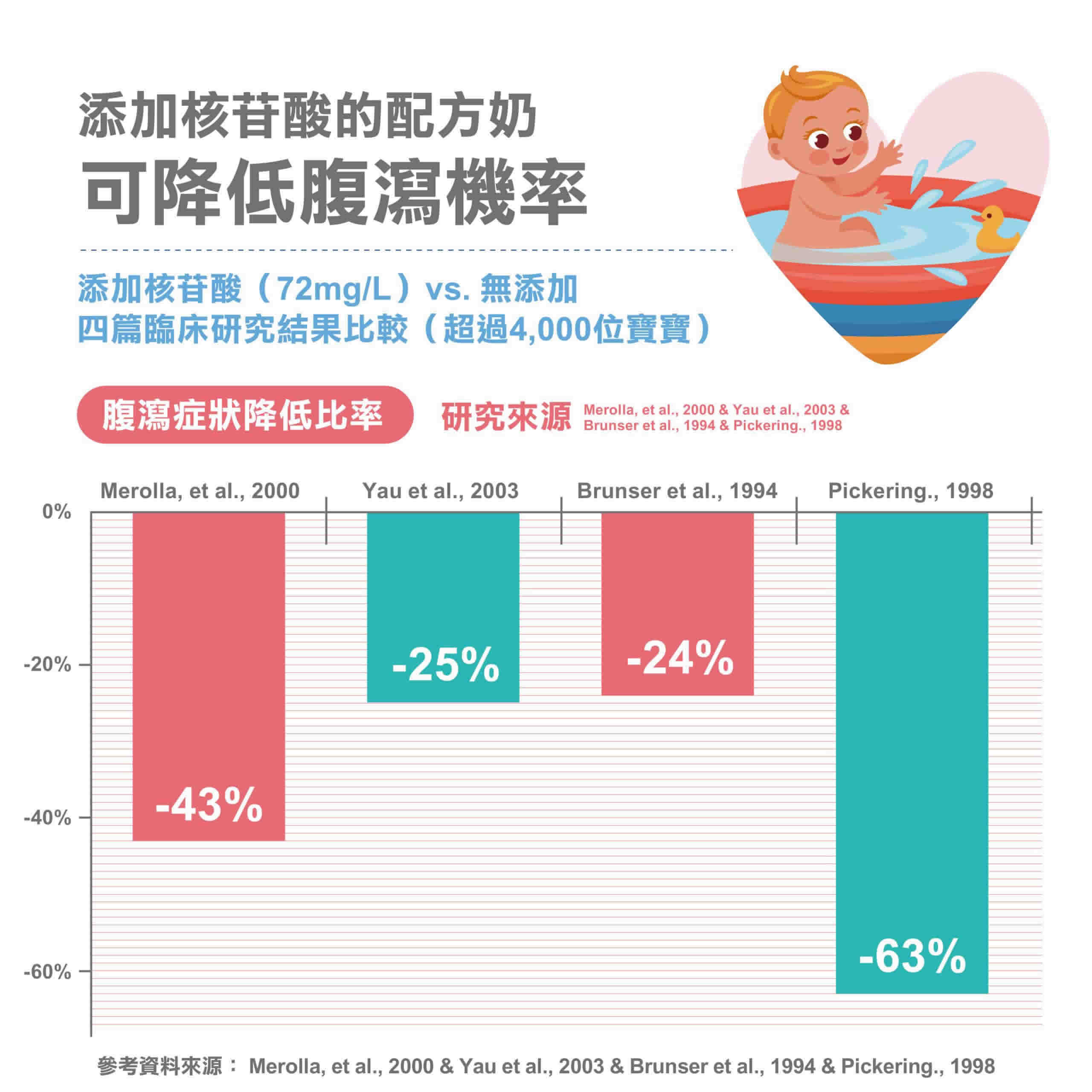 核苷酸是什麼？奶粉添加核苷酸的好處與功效