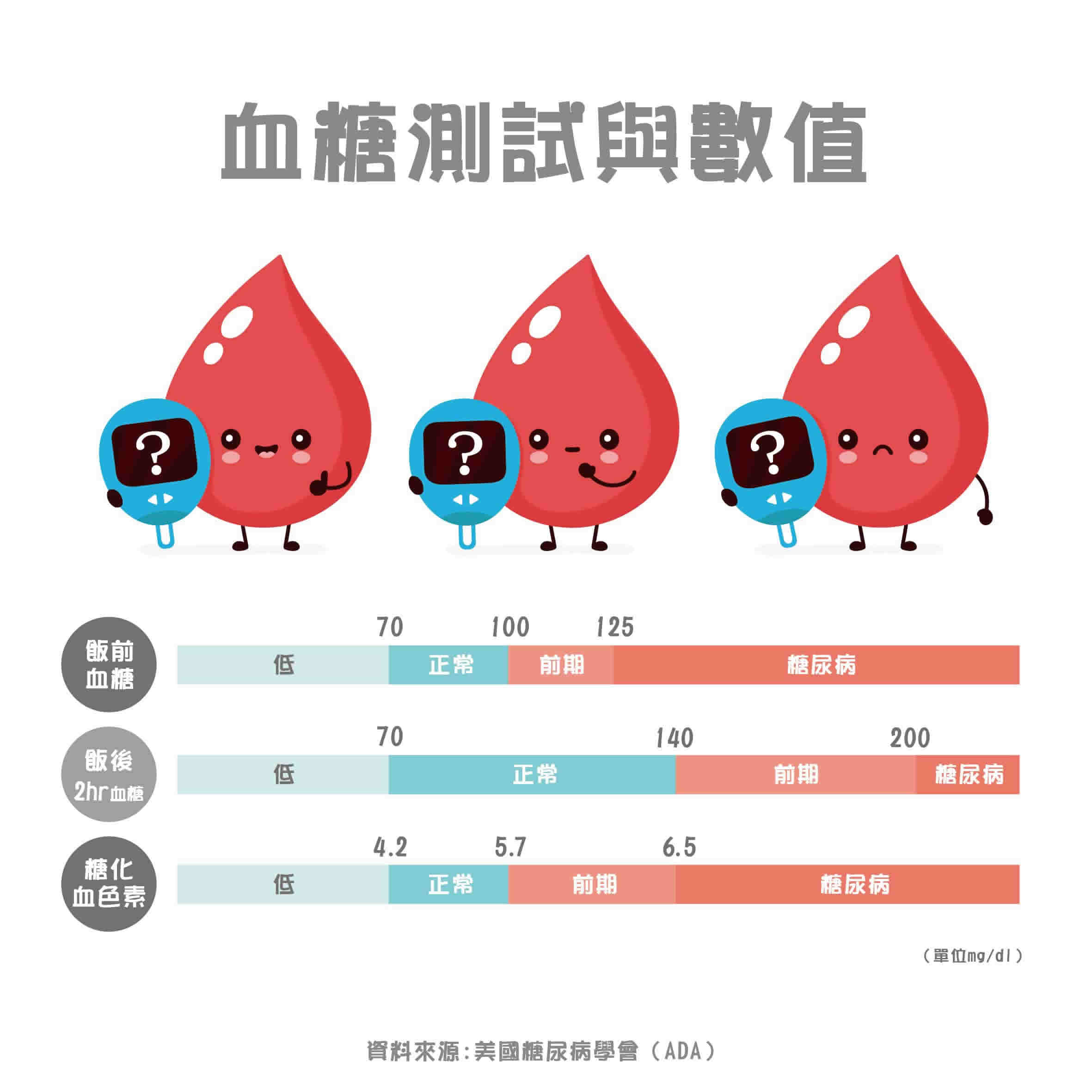 糖尿病前期定義？有症狀前兆嗎？會好嗎？改善治療解析