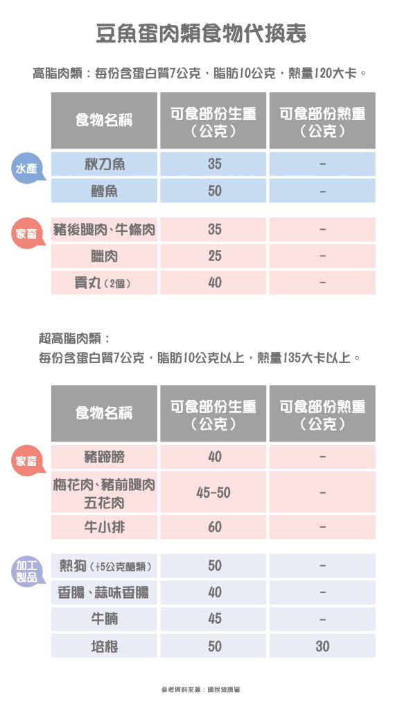 糖尿病不敢多吃蛋白質？控制體重保護腎臟這樣吃