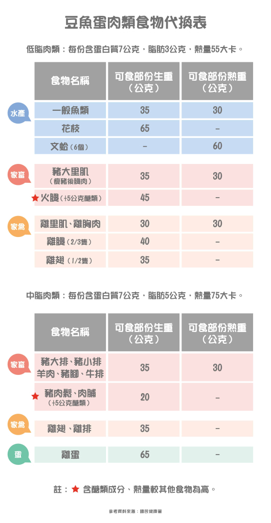 糖尿病不敢多吃蛋白質？控制體重保護腎臟這樣吃