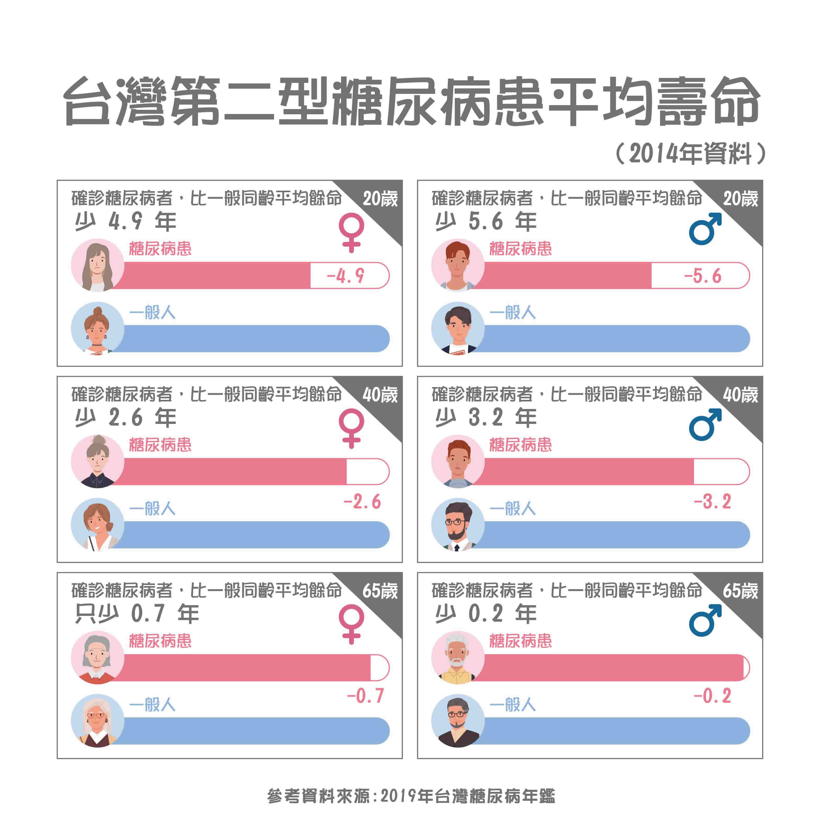 與第二型糖尿病共存：飲食運動控好血糖 延長壽命不是問題