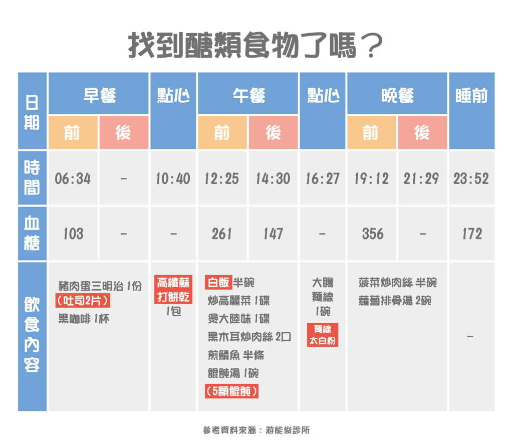 已經使用藥物控制糖尿病了，為什麼還要飲食控制