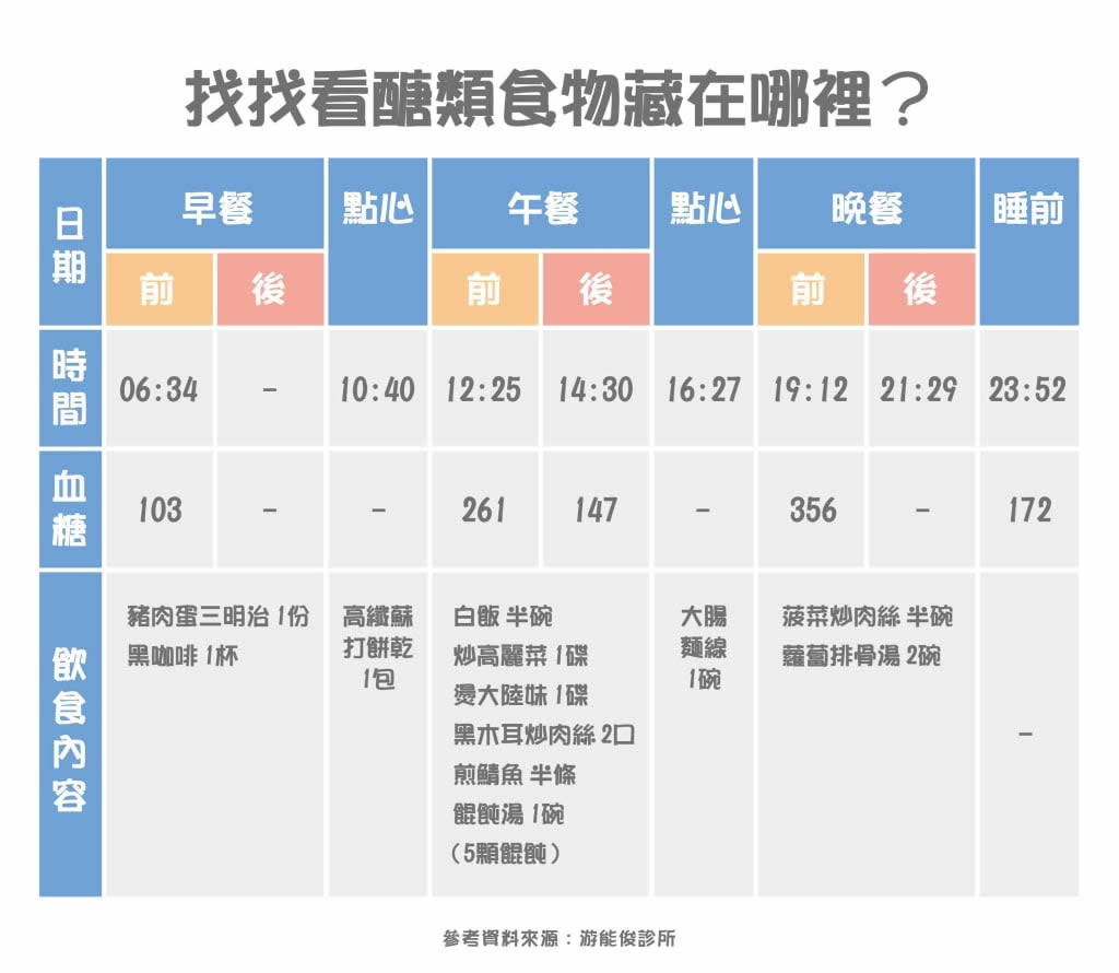 已經使用藥物控制糖尿病了，為什麼還要飲食控制