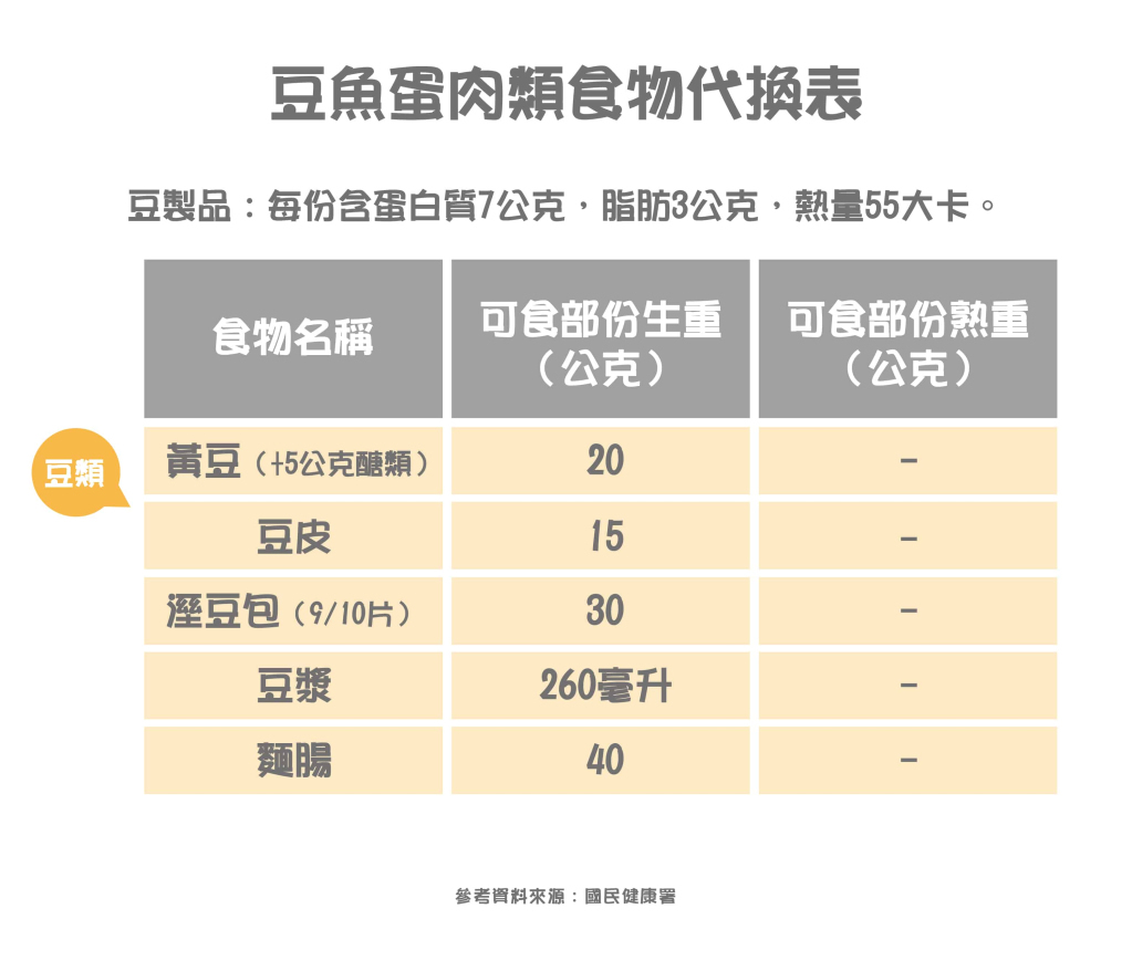 糖尿病不敢多吃蛋白質？控制體重保護腎臟這樣吃