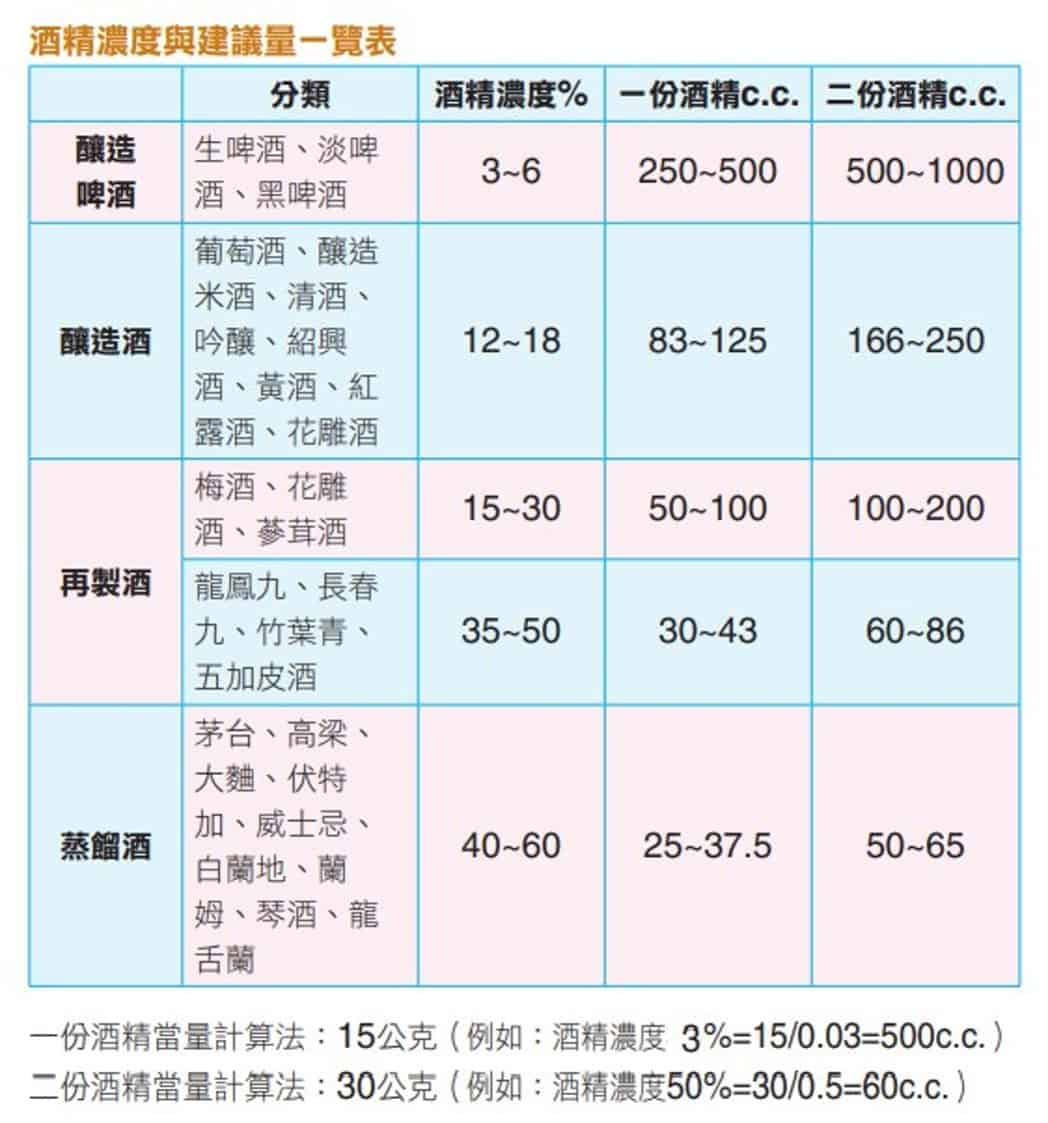 糖尿病可以喝酒嗎？酒精會導致低血糖須留意