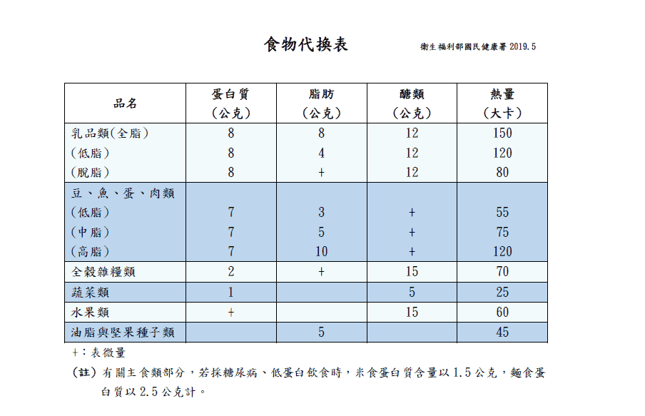 已經使用藥物控制糖尿病了，為什麼還要飲食控制