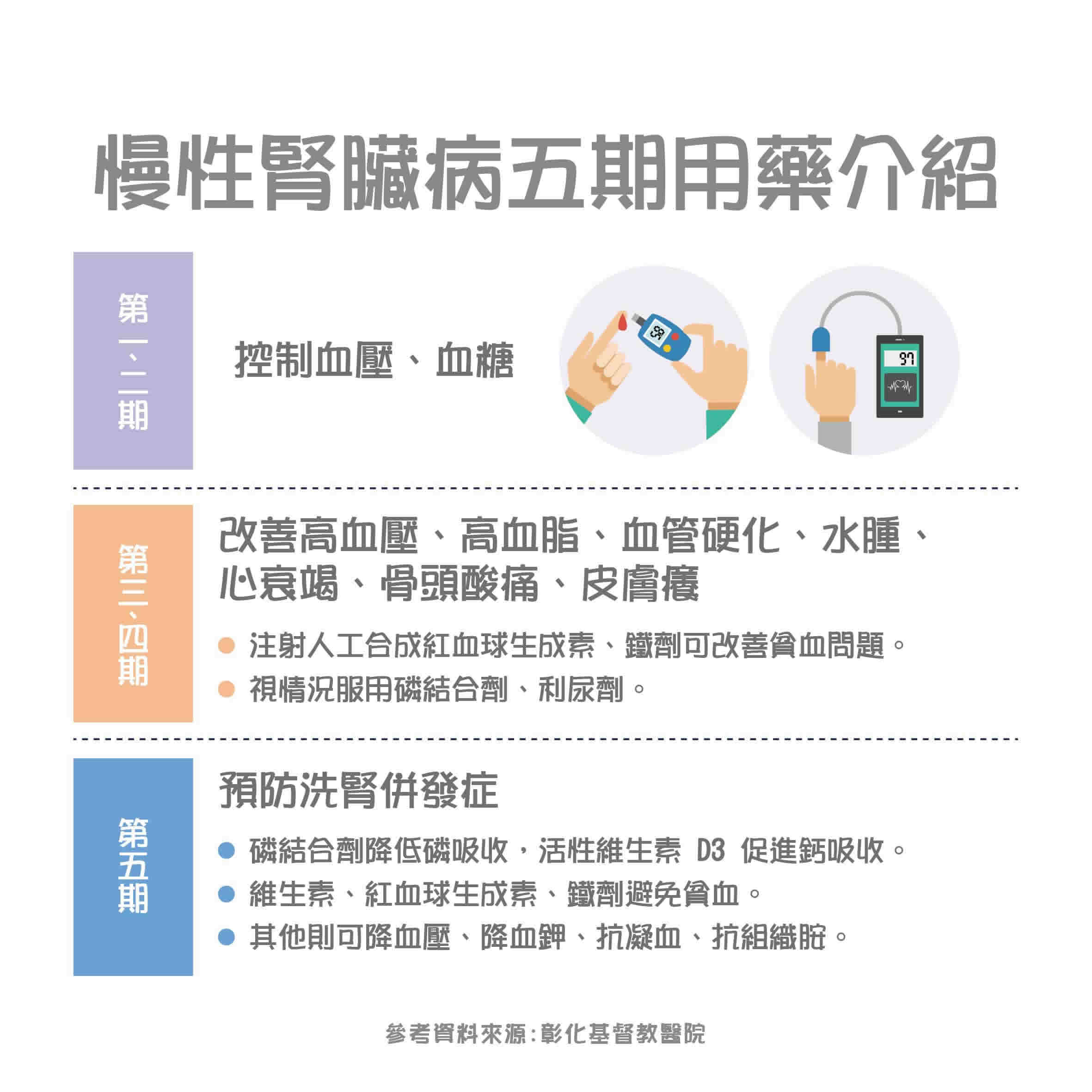 腎臟病藥物知多少？（二）慢性腎臟病五期用藥介紹