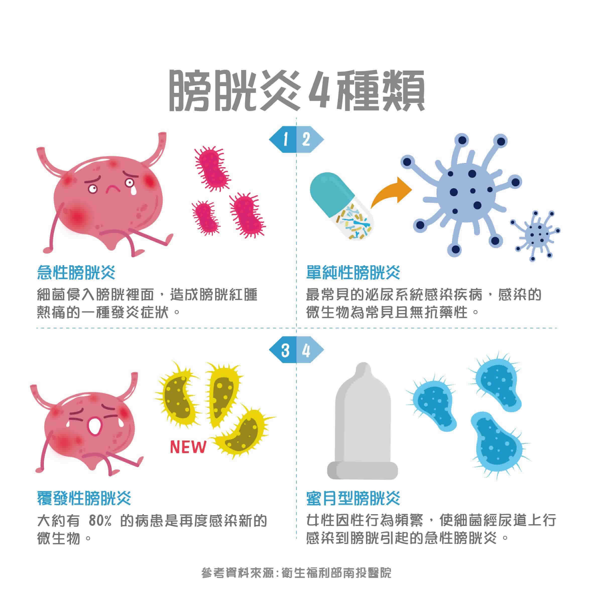 認識膀胱炎：原因、症狀、治療、檢查、預防