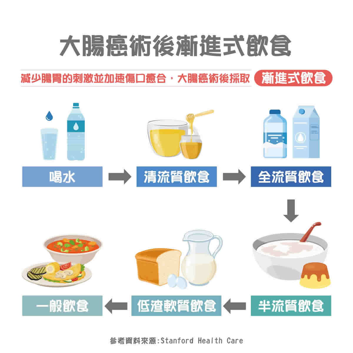 大腸癌術後飲食5大原則！流質食物推薦、忌吃食物一次看