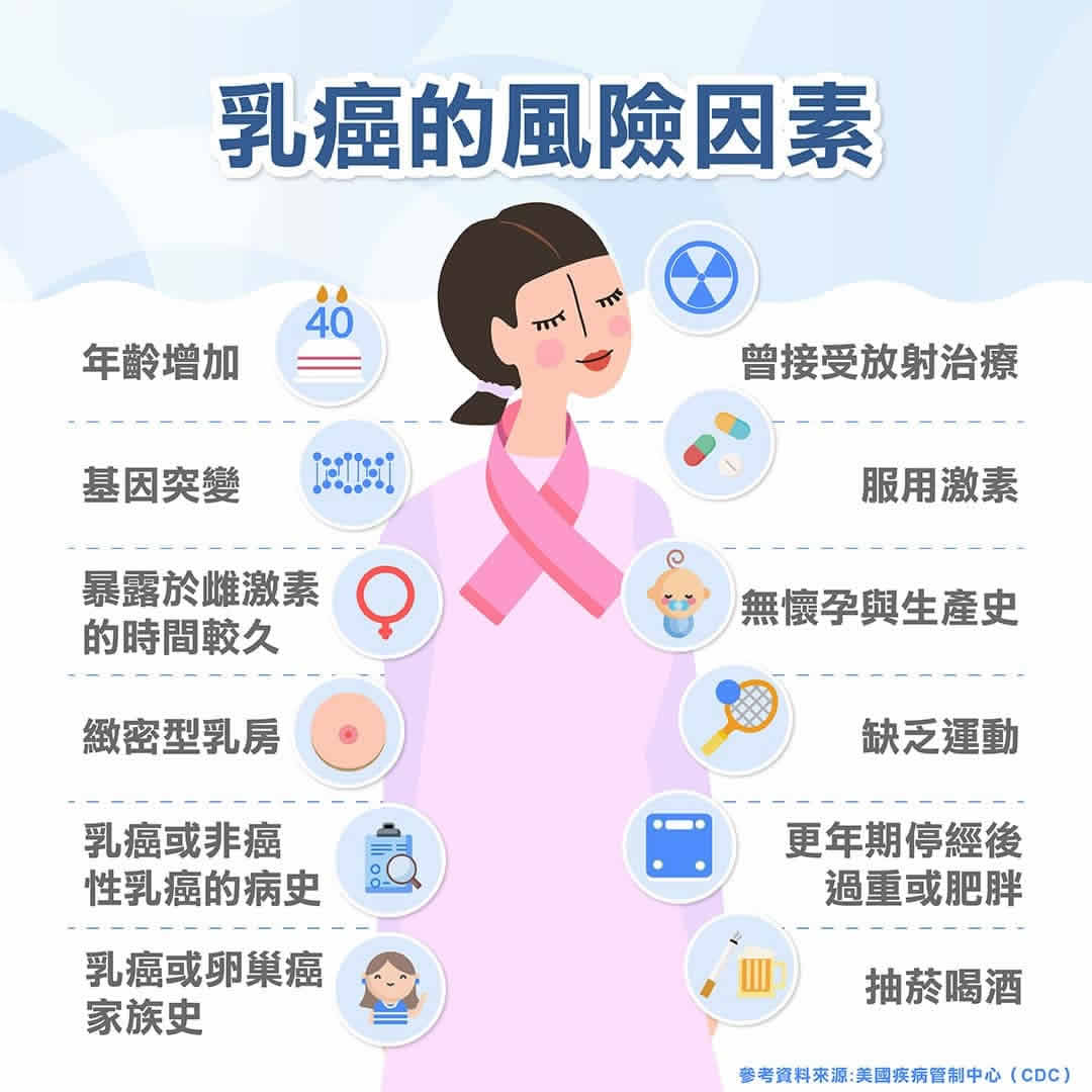 乳癌成因曝！注意這12大風險因子，預防乳癌4方法學起來