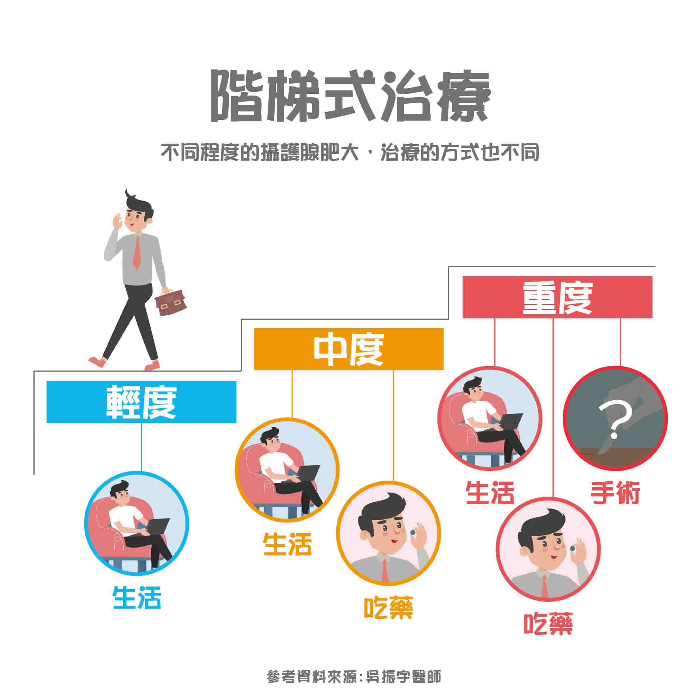 良性攝護腺肥大治療｜確認並非癌症，再擬定治療方案