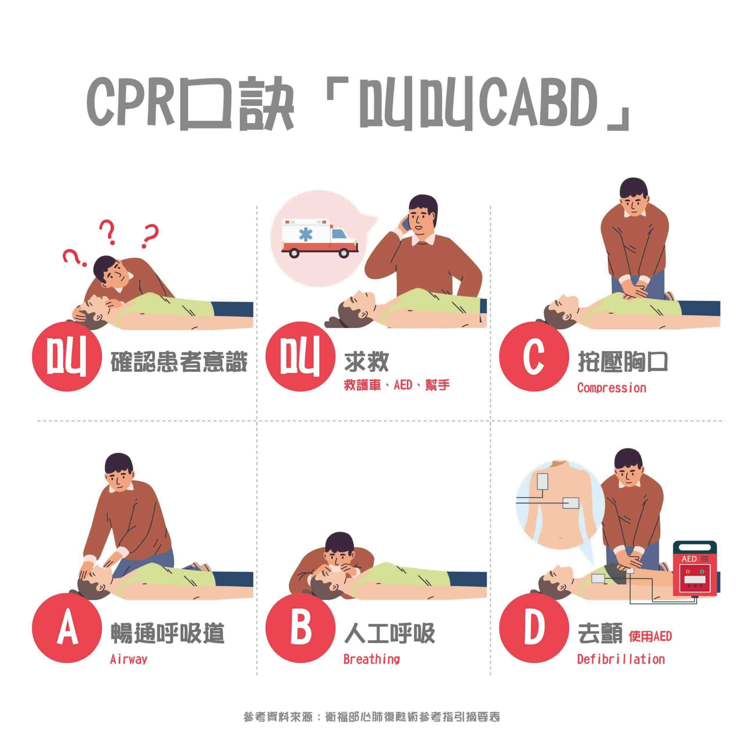 叫叫CAB後面還有D？認識心肺復甦術（CPR）