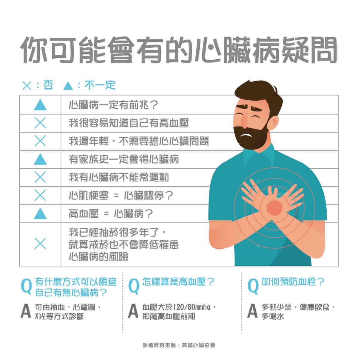 年輕不怕心臟病？罹病一定有前兆？10個常見心臟病疑問