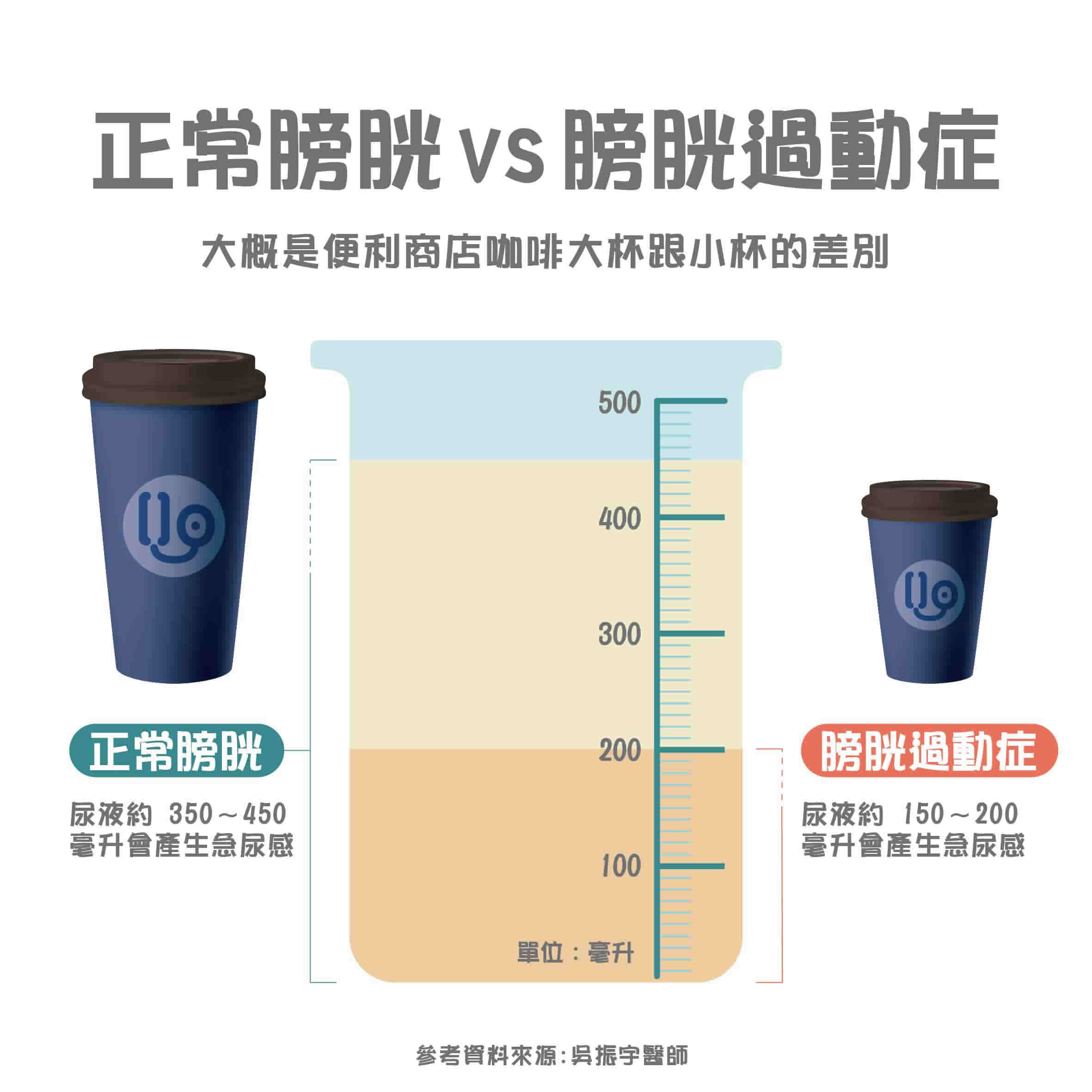 尿急、頻尿怎麼辦？膀胱過動症自我檢測好簡單