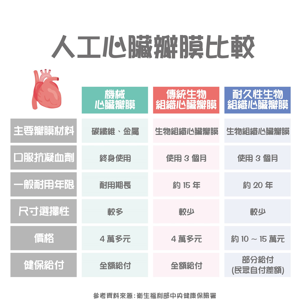 心臟瓣膜手術：瓣膜修補與置換、手術類型與費用