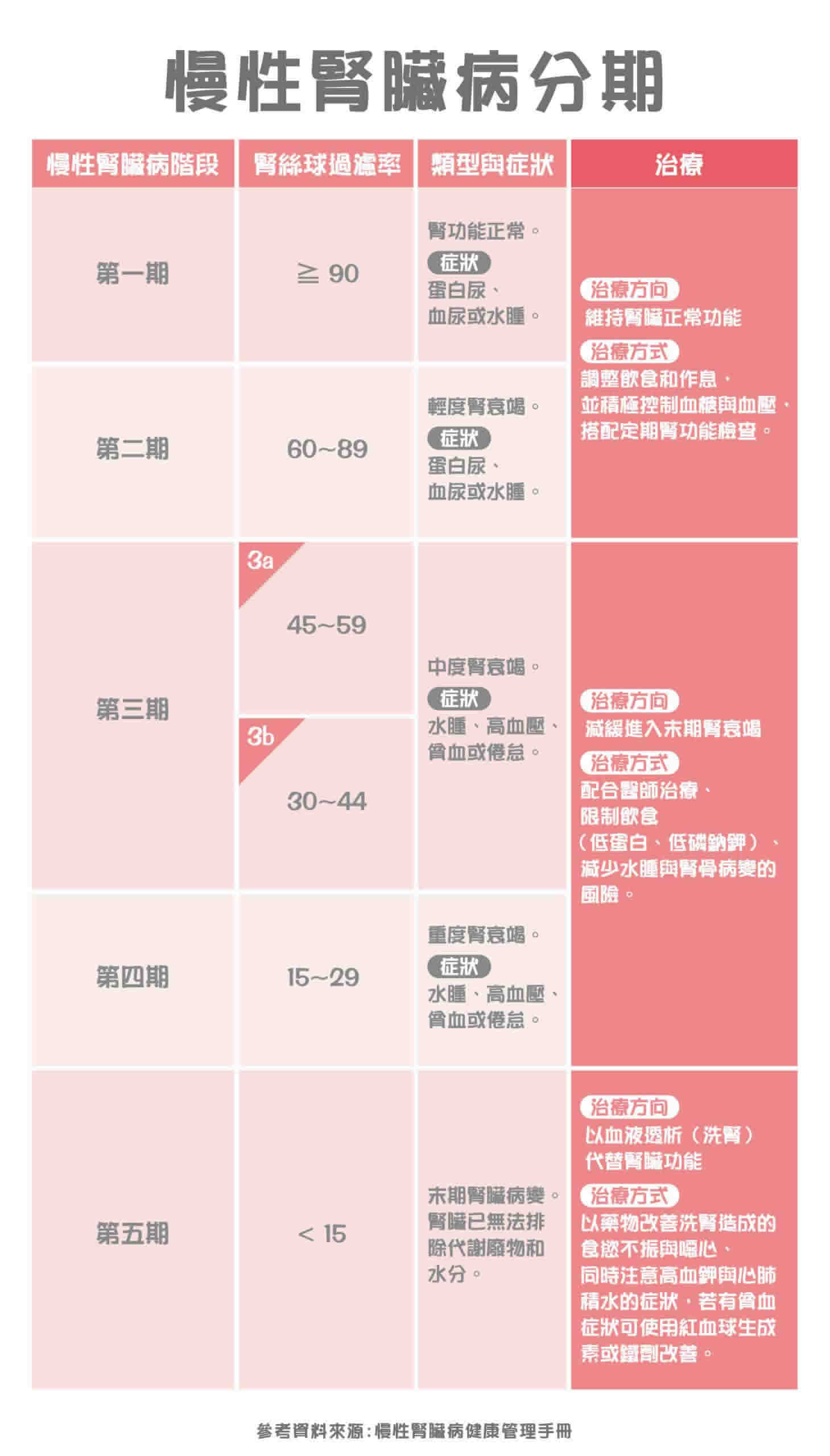 腎臟病與你的距離——腎絲球過濾與腎功能關係