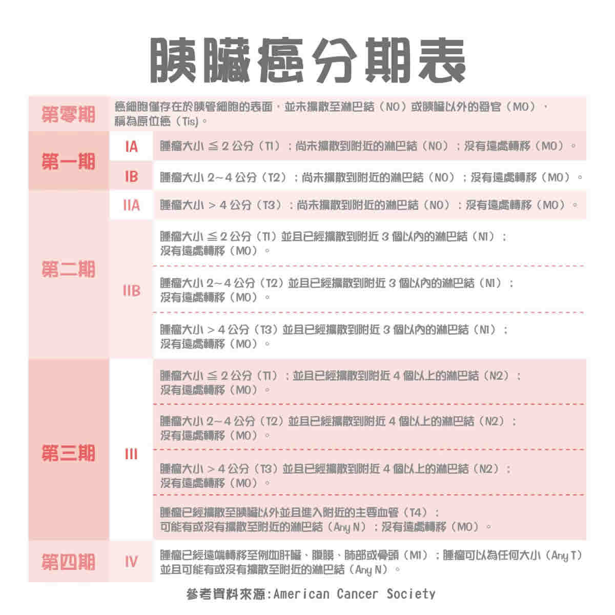 胰臟癌7大症狀前兆！「癌王」胰臟癌原因、存活率、治療一次看