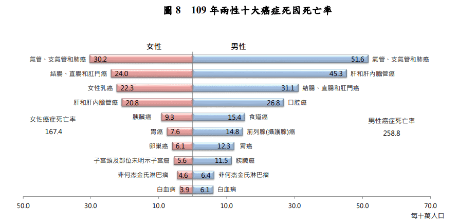 血癌死亡率排名第10！白血病10大症狀、種類、原因一次看