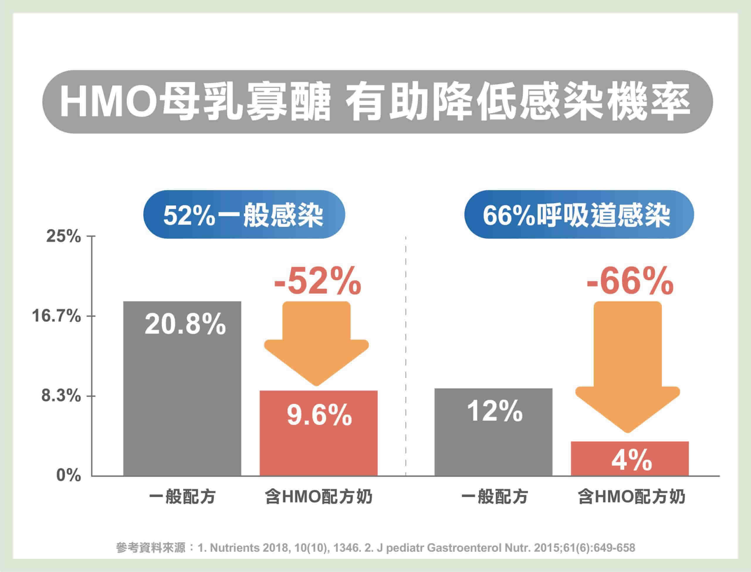 揭開母乳寶寶免疫力好的秘密！HMO 母乳寡醣的功效與作用