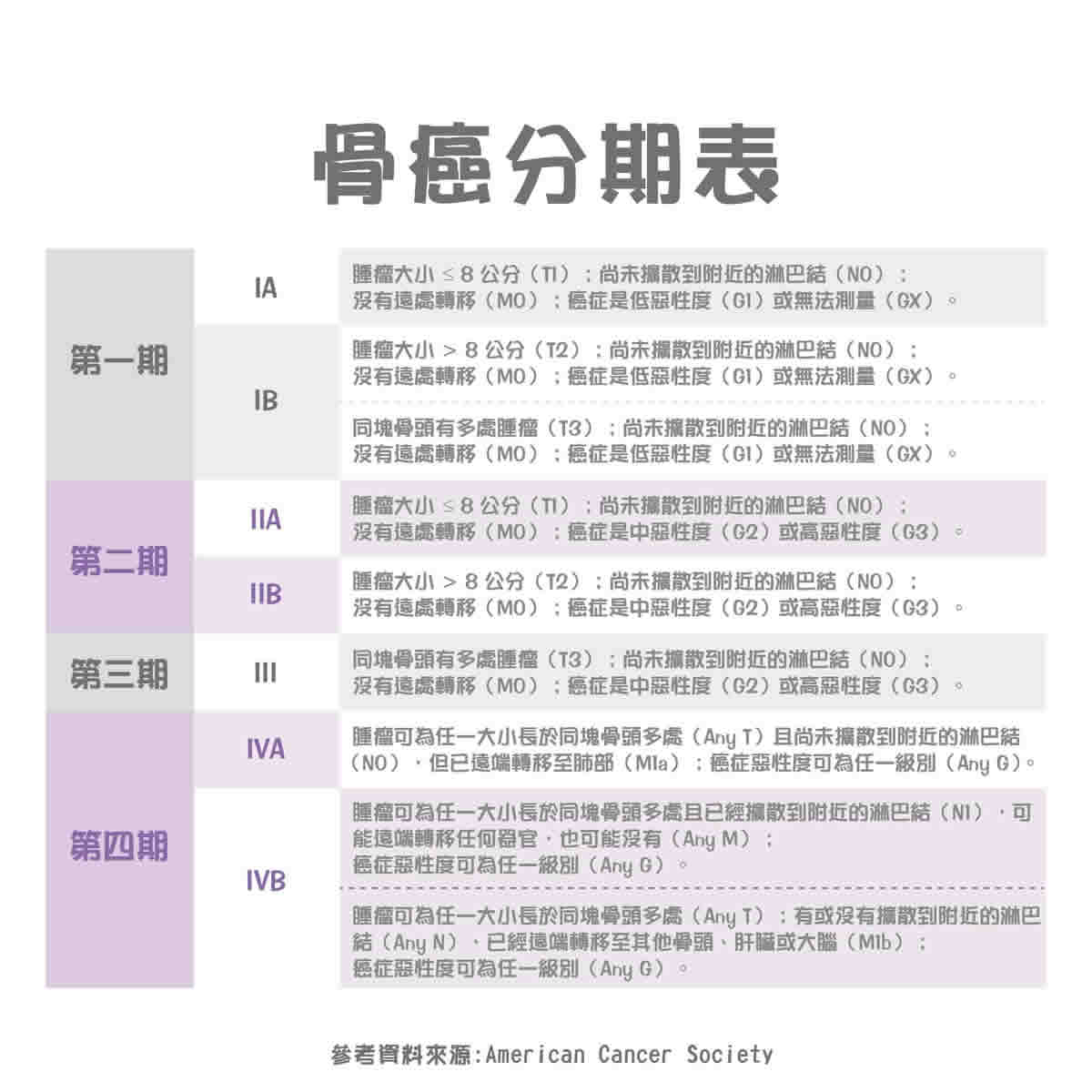 骨癌6大前兆症狀！骨癌原因、種類、分期、檢查及存活率解析