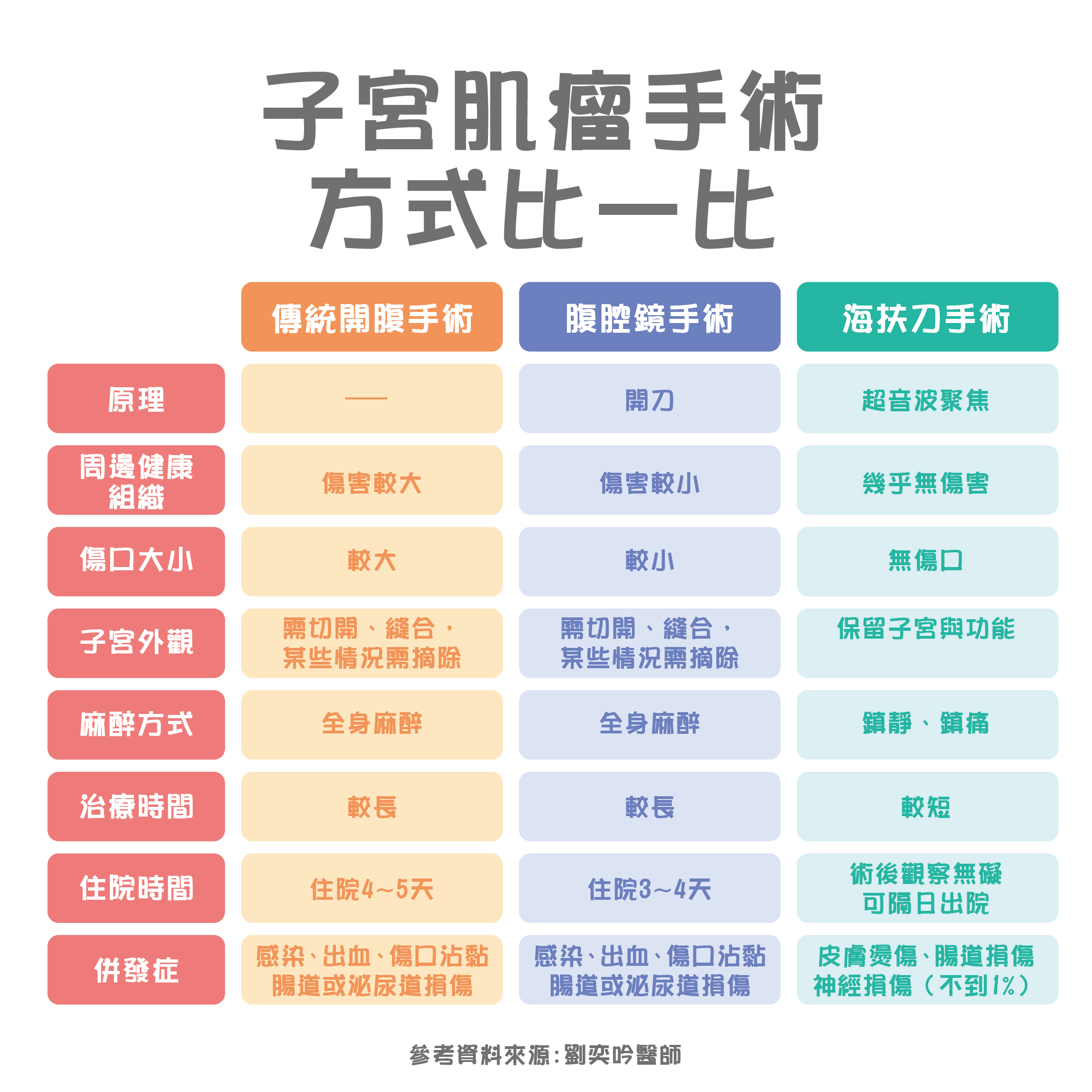 子宮肌瘤症狀？治療要手術？詳解子宮肌瘤原因、檢查