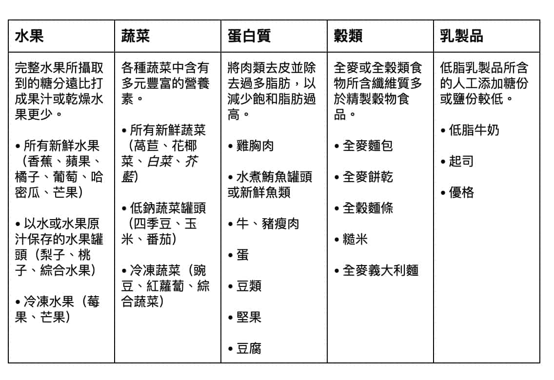 正確管理第二型糖尿病的飲食要訣