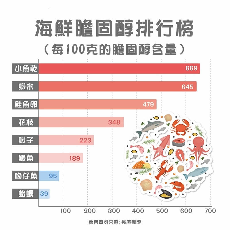 海鮮膽固醇排行榜出爐！蝦米、小魚乾膽固醇含量high翻天