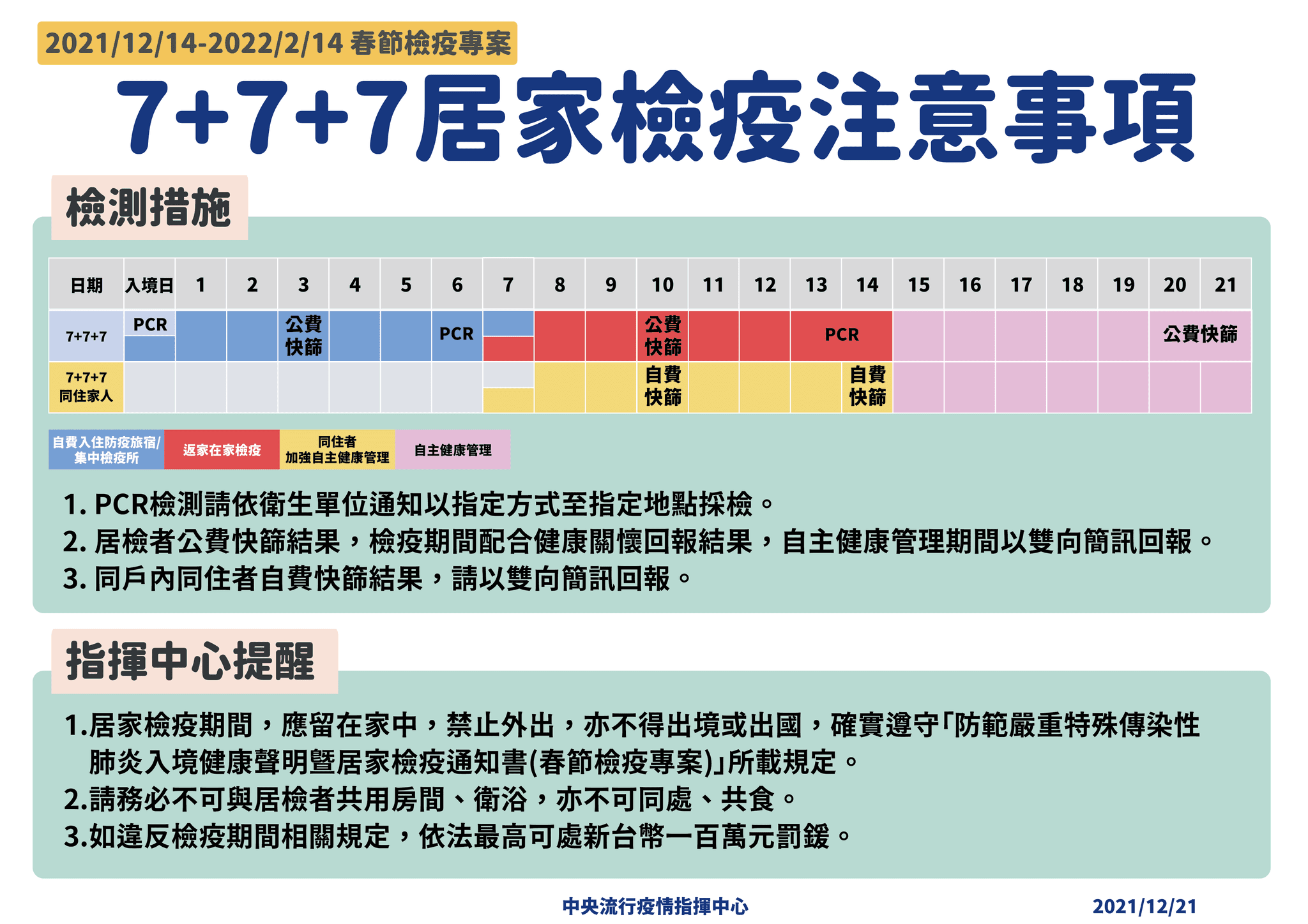 居家檢疫、自主健康管理差在哪？新冠肺炎最新防疫規定總整理！