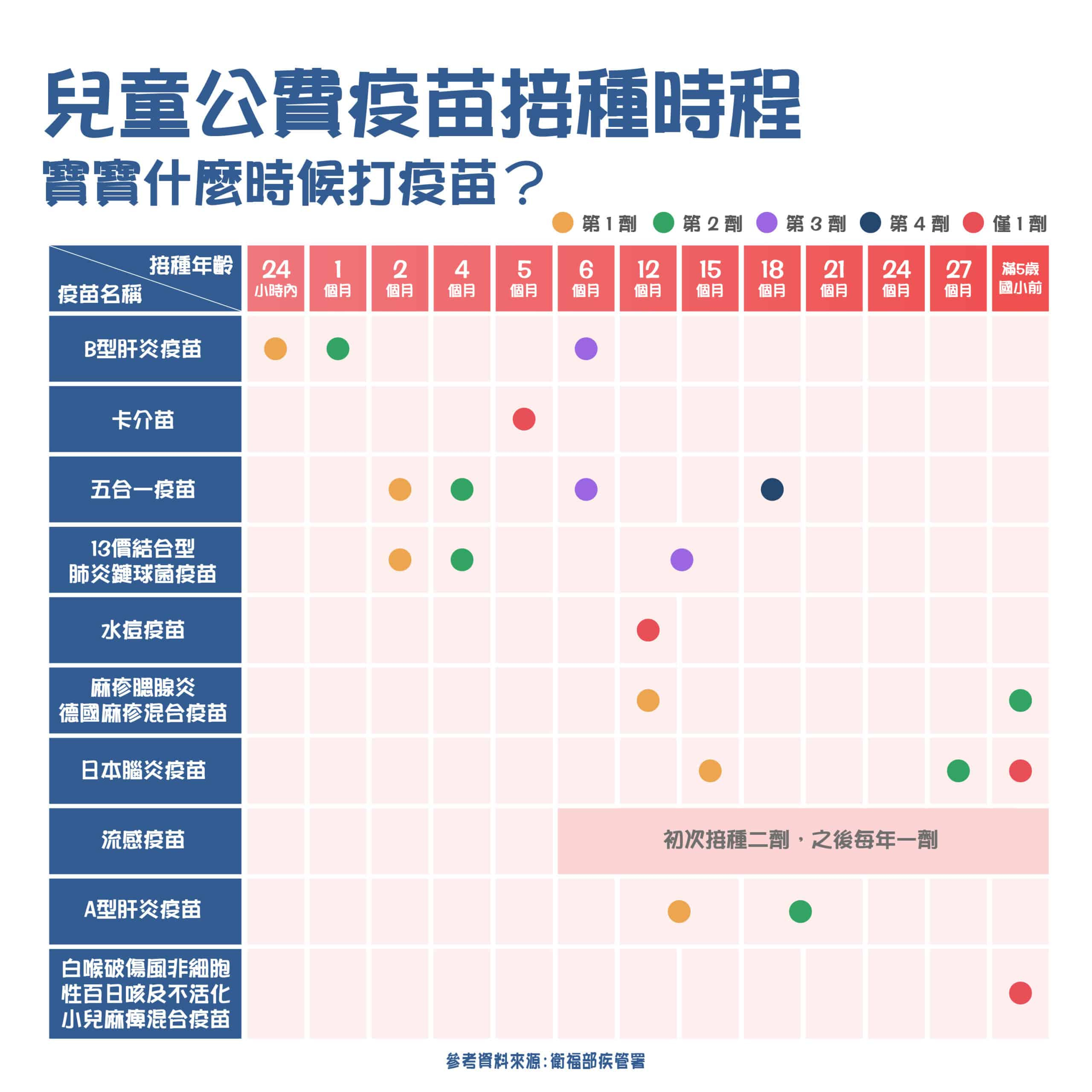 時間到記得帶孩子去打！新生兒疫苗接種時程表、疫苗種類報你知