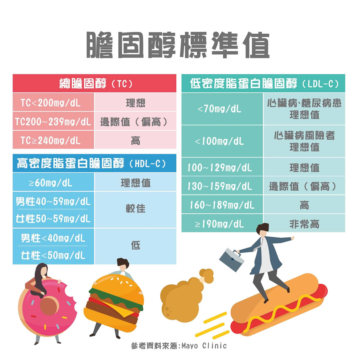 膽固醇過高會怎樣？怎麼改善？膽固醇過高原因、症狀解說