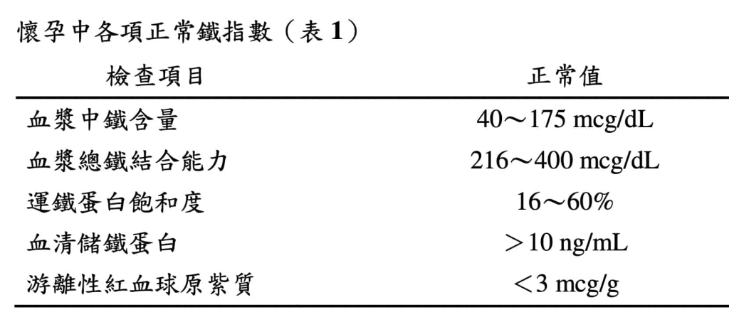 孕期間貧血別輕忽！快補4大營養素、遠離早產助「好孕」