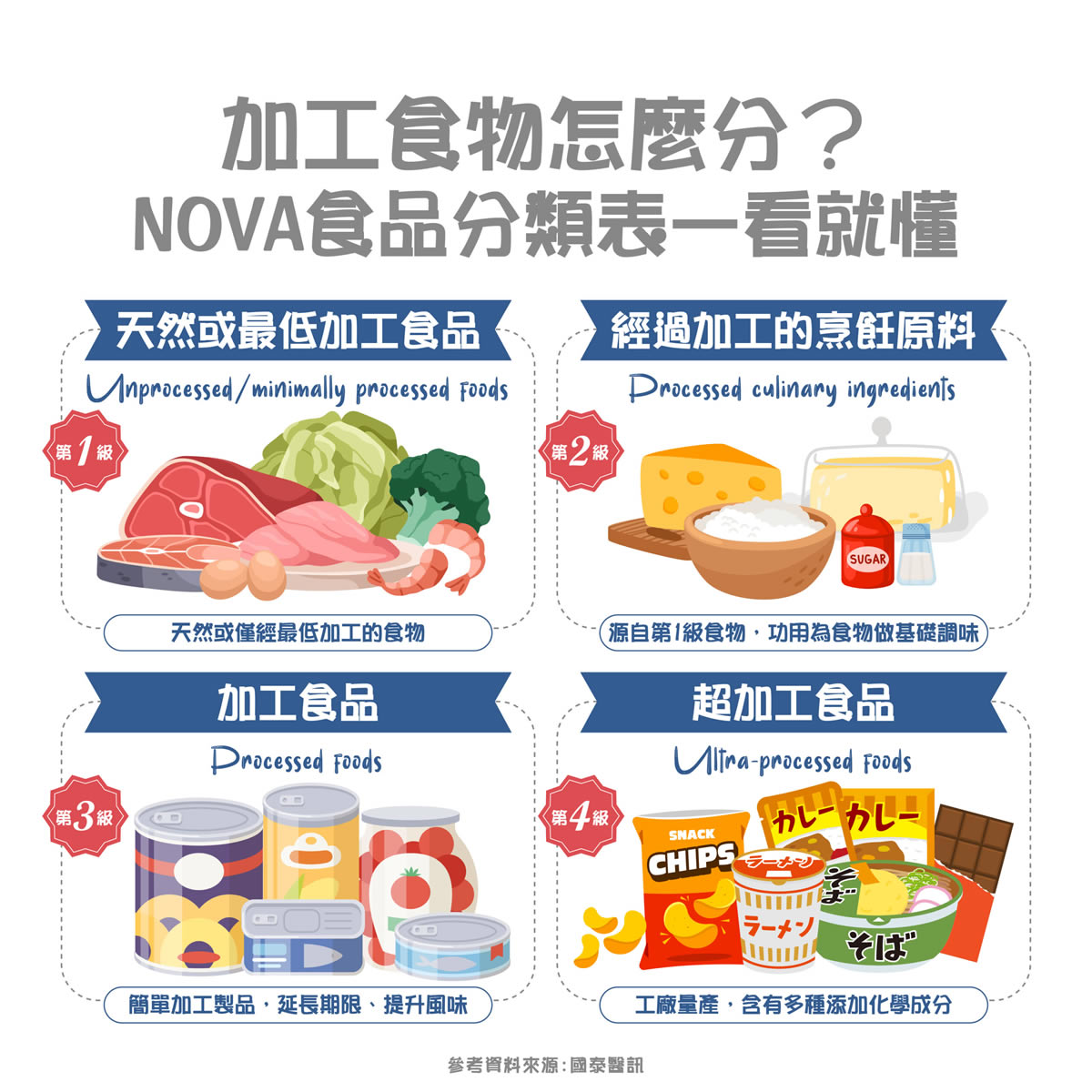 吃多「超加工食品」小心肥胖、三高找上門！把握3原則遠離加工食品