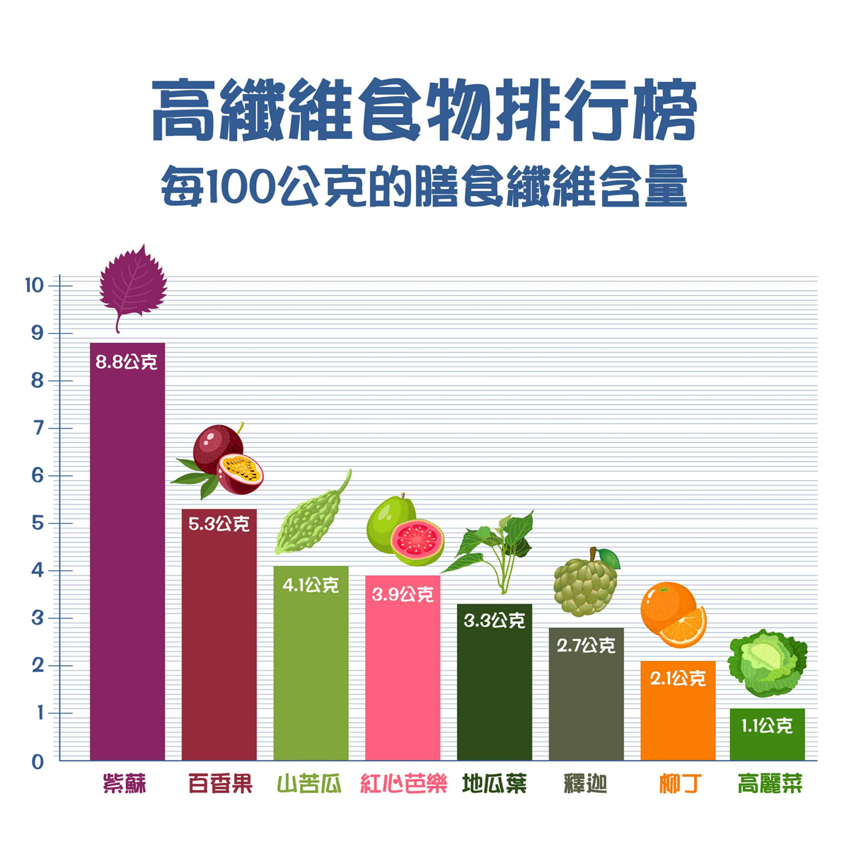 高膳食纖維食物排行：地瓜葉非第一！消水腫、改善便祕要吃它