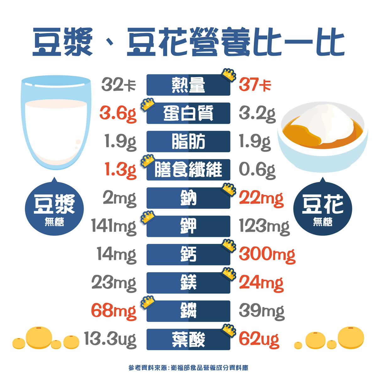 豆花甜甜沒營養？吃豆花減糖2妙招，讓你增肌減脂又補鈣！