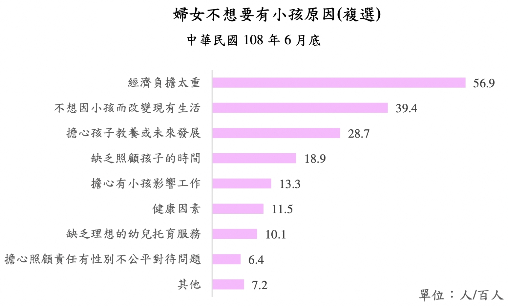 台灣女性每4人就有1位不想生小孩！台灣低生育率：缺錢、缺時間成主因！