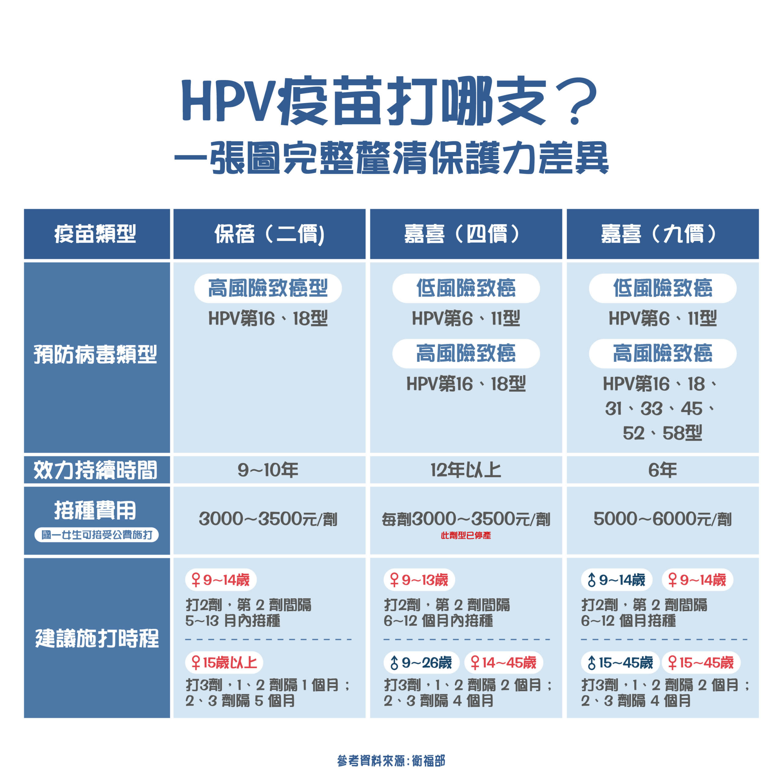 HPV疫苗價格、副作用？九價疫苗是什麼、哪裡打、公費對象