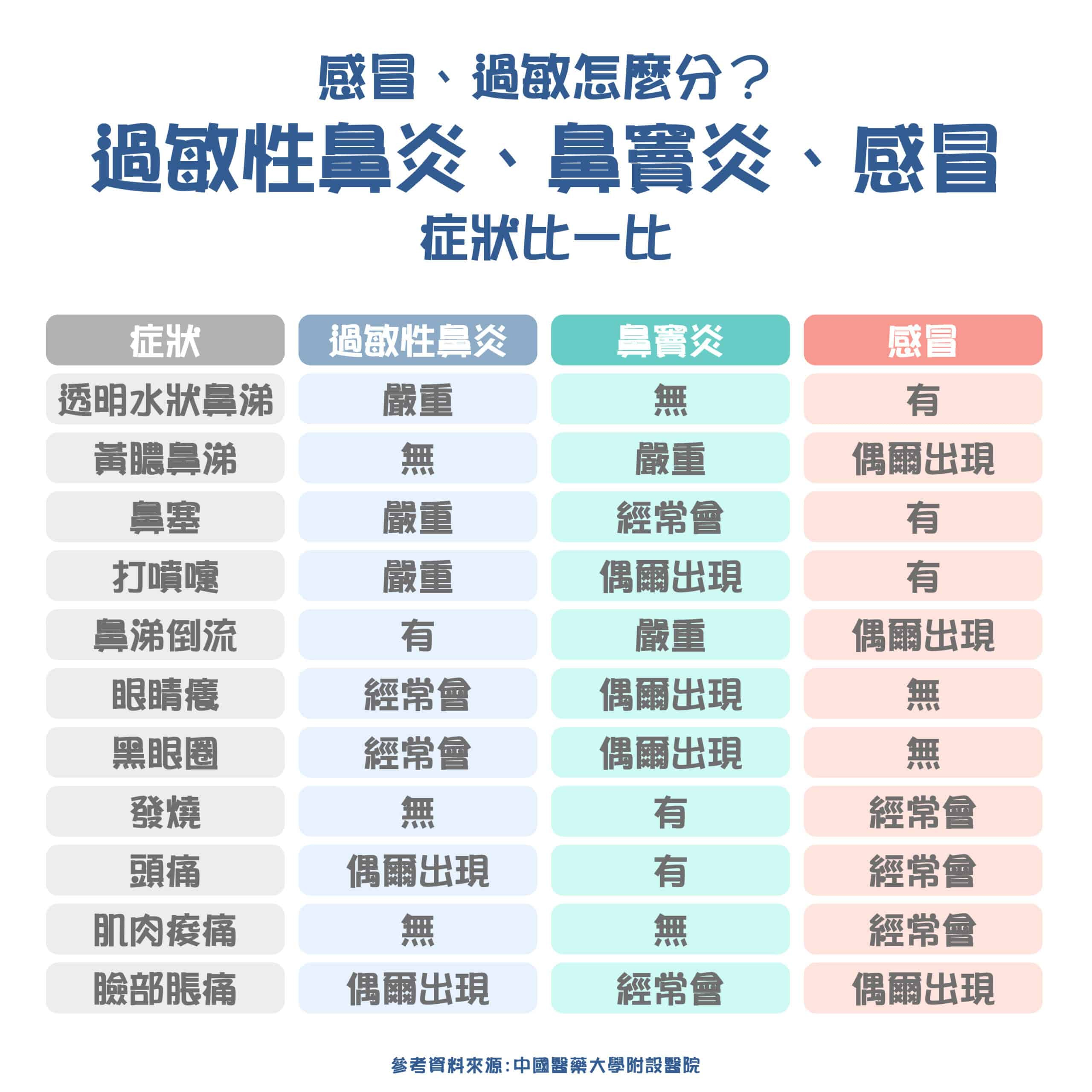 鼻塞、流鼻水？是感冒還是鼻子過敏？一分鐘看懂過敏和感冒差異