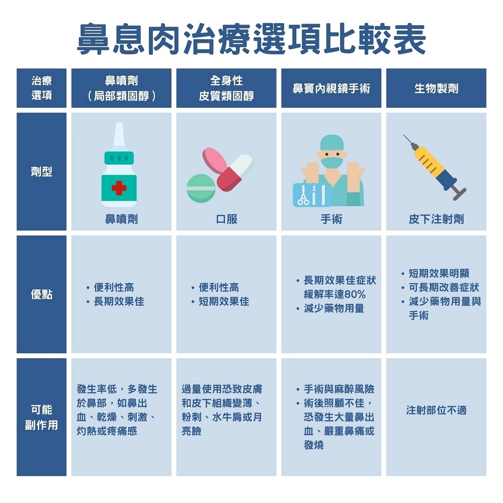 鼻息肉手術該做嗎？8大鼻息肉常見症狀別輕忽，嚴重恐釀鼻竇炎還得動手術