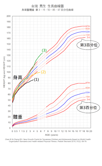 【聽醫師的話】把握轉涼時節　想要孩子「高人一等」　轉骨要選對時間