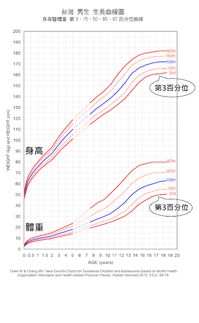 【聽醫師的話】把握轉涼時節　想要孩子「高人一等」　轉骨要選對時間