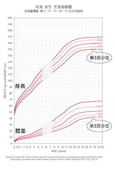 【聽醫師的話】把握轉涼時節　想要孩子「高人一等」　轉骨要選對時間